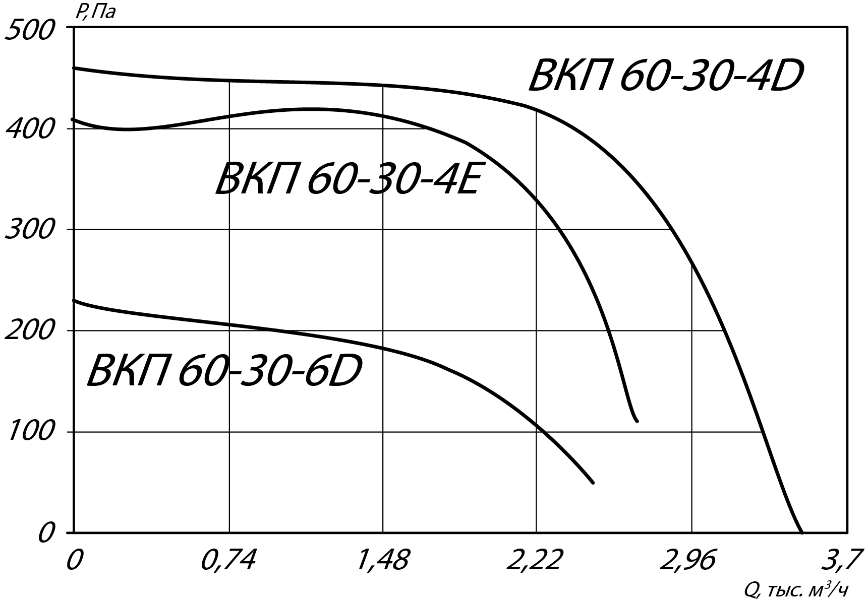 Аэродинамические характеристики канального вентилятора ВКП-Ш 60-30